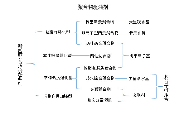 驱油剂